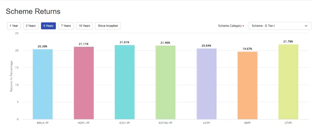 Pension Scheme - NPS Weekly Return Tire I