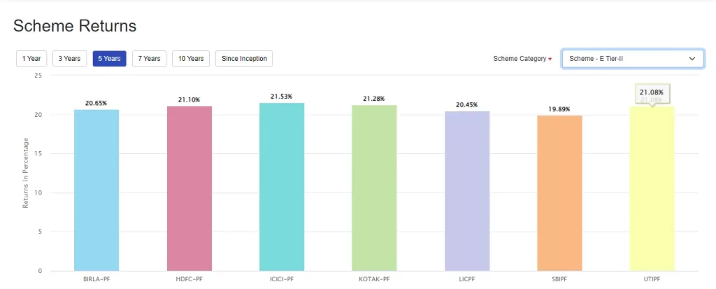 Pension Scheme - NPS Weekly Return Tire II